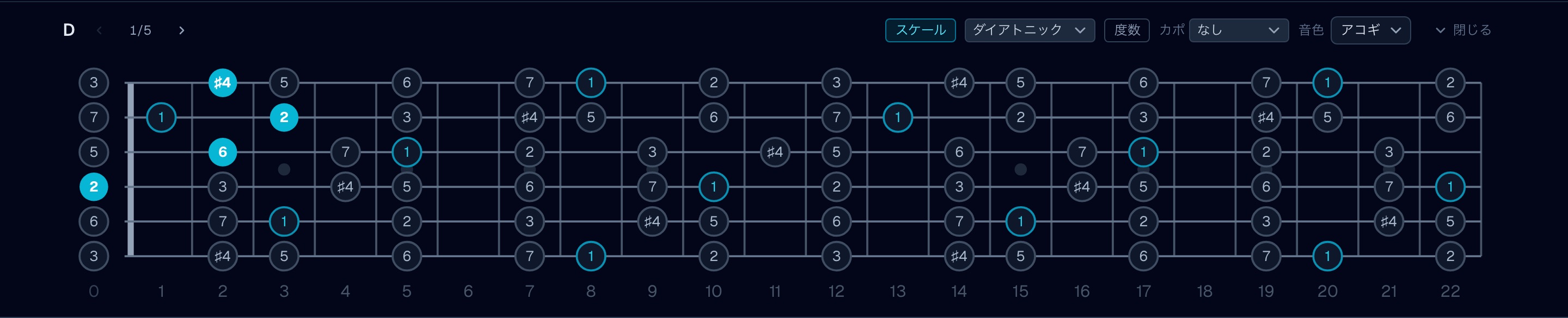 リディアンのスケール表示:Ⅱ(D)を選択した状態。♯4を含むコードがどれか見える