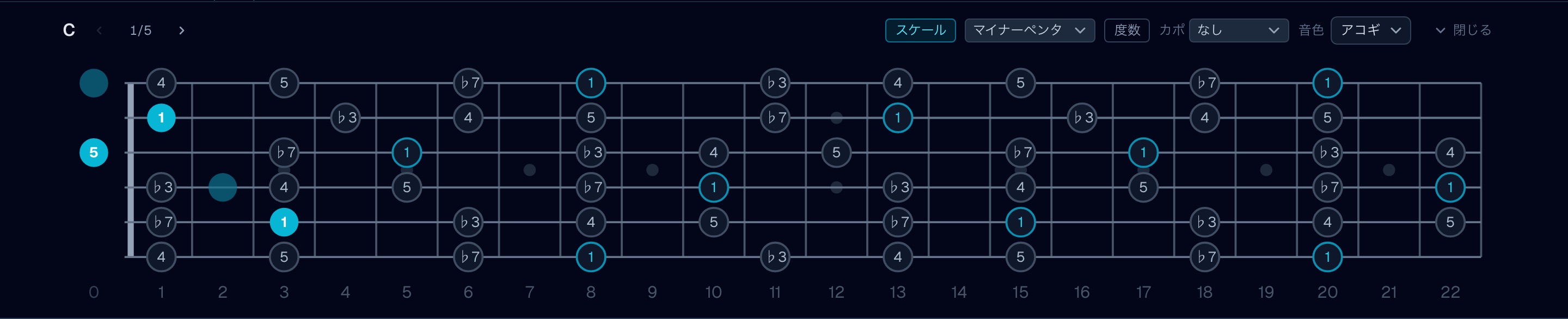 ペンタトニックのスケール表示:ネック全体に5音だけが並ぶ